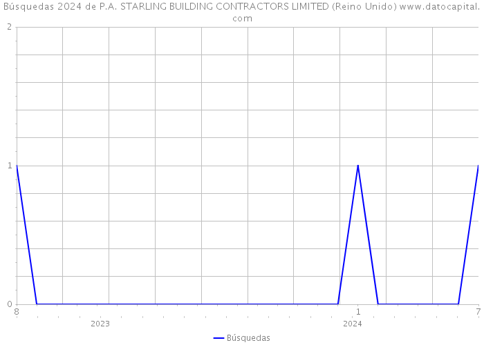 Búsquedas 2024 de P.A. STARLING BUILDING CONTRACTORS LIMITED (Reino Unido) 