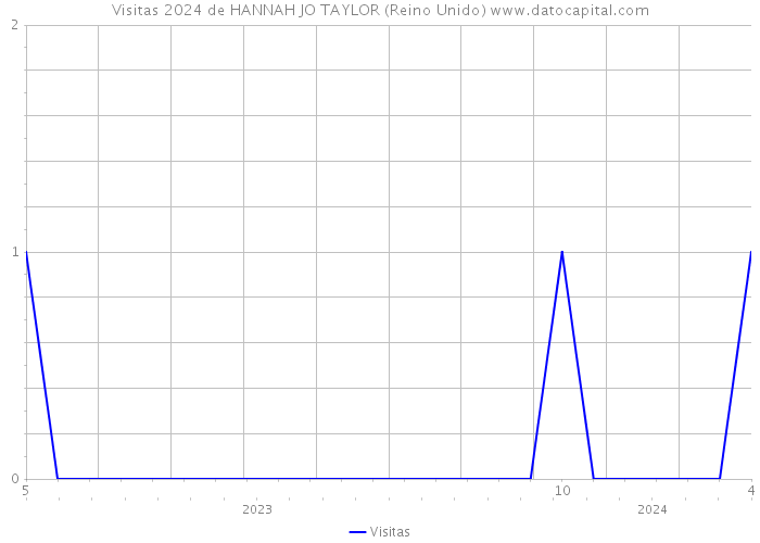 Visitas 2024 de HANNAH JO TAYLOR (Reino Unido) 