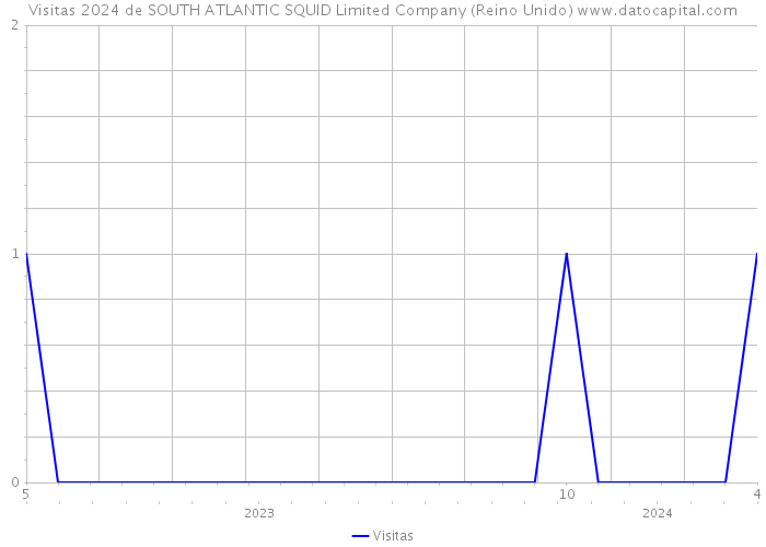 Visitas 2024 de SOUTH ATLANTIC SQUID Limited Company (Reino Unido) 