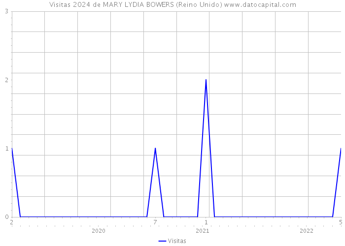 Visitas 2024 de MARY LYDIA BOWERS (Reino Unido) 