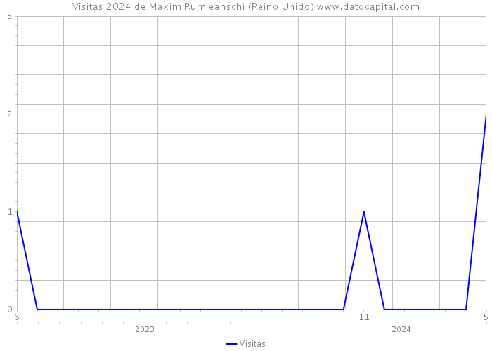 Visitas 2024 de Maxim Rumleanschi (Reino Unido) 