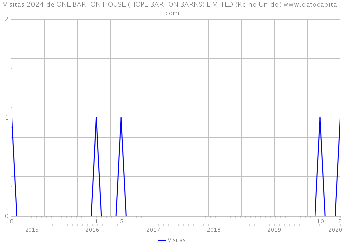 Visitas 2024 de ONE BARTON HOUSE (HOPE BARTON BARNS) LIMITED (Reino Unido) 