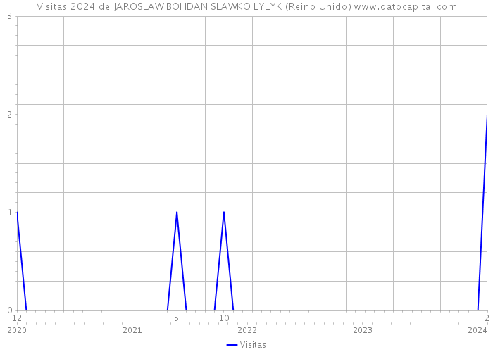 Visitas 2024 de JAROSLAW BOHDAN SLAWKO LYLYK (Reino Unido) 