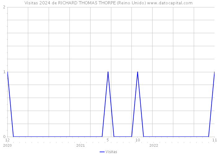 Visitas 2024 de RICHARD THOMAS THORPE (Reino Unido) 
