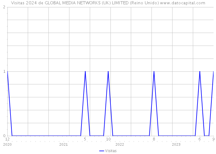 Visitas 2024 de GLOBAL MEDIA NETWORKS (UK) LIMITED (Reino Unido) 