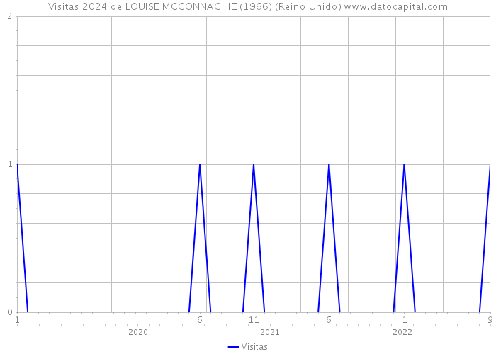 Visitas 2024 de LOUISE MCCONNACHIE (1966) (Reino Unido) 