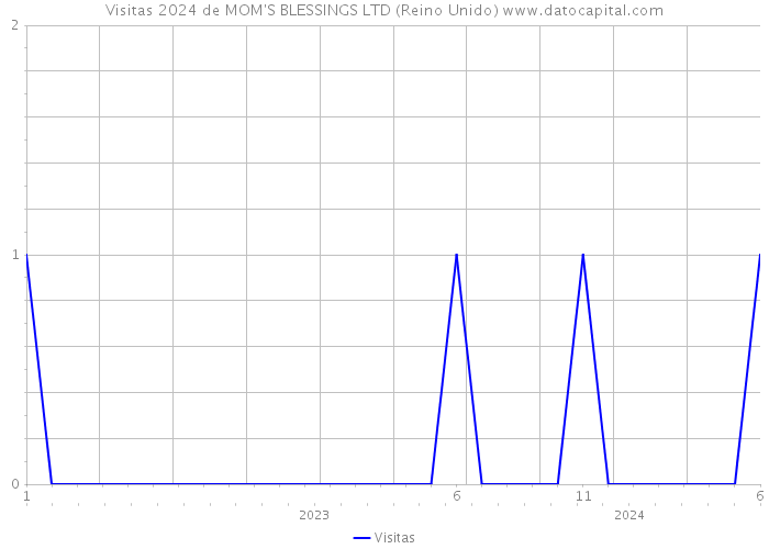 Visitas 2024 de MOM'S BLESSINGS LTD (Reino Unido) 