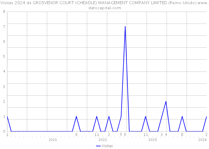 Visitas 2024 de GROSVENOR COURT (CHEADLE) MANAGEMENT COMPANY LIMITED (Reino Unido) 