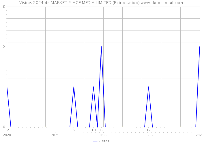 Visitas 2024 de MARKET PLACE MEDIA LIMITED (Reino Unido) 