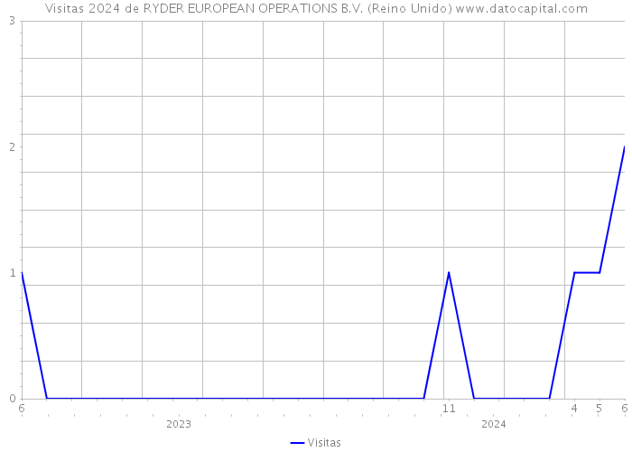 Visitas 2024 de RYDER EUROPEAN OPERATIONS B.V. (Reino Unido) 