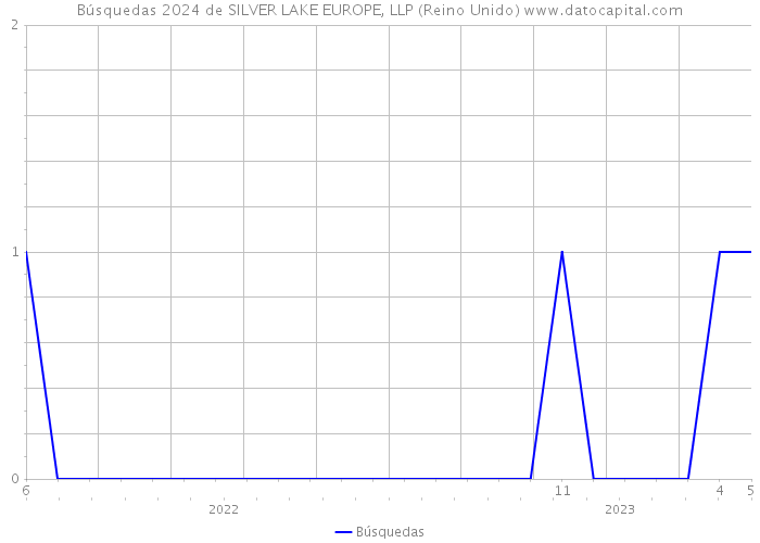 Búsquedas 2024 de SILVER LAKE EUROPE, LLP (Reino Unido) 
