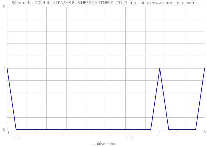 Búsquedas 2024 de ALBASAS BUSINESS PARTNERS LTD (Reino Unido) 