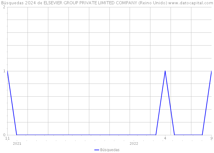 Búsquedas 2024 de ELSEVIER GROUP PRIVATE LIMITED COMPANY (Reino Unido) 