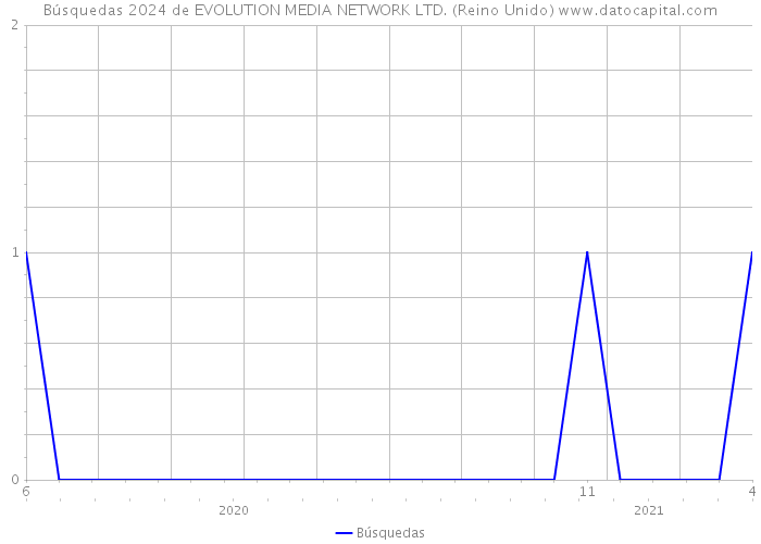Búsquedas 2024 de EVOLUTION MEDIA NETWORK LTD. (Reino Unido) 