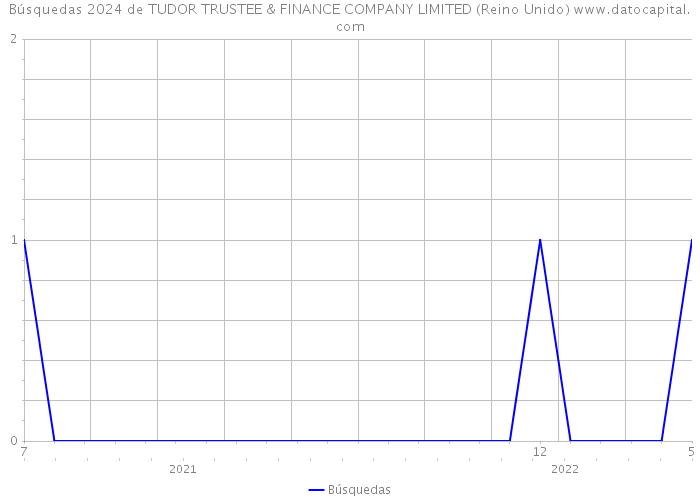 Búsquedas 2024 de TUDOR TRUSTEE & FINANCE COMPANY LIMITED (Reino Unido) 