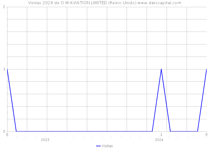 Visitas 2024 de O W AVIATION LIMITED (Reino Unido) 