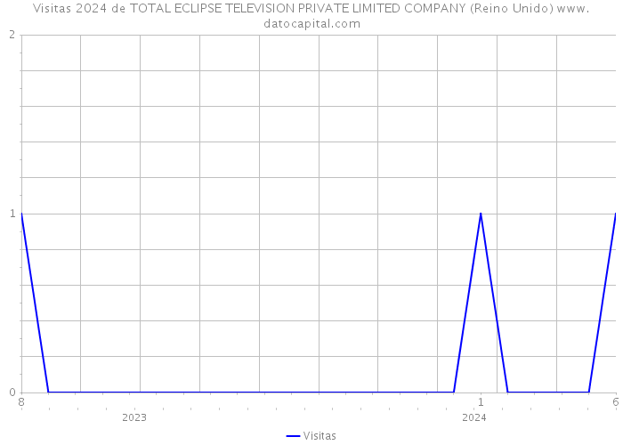 Visitas 2024 de TOTAL ECLIPSE TELEVISION PRIVATE LIMITED COMPANY (Reino Unido) 