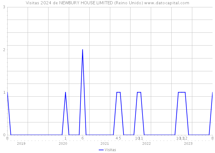 Visitas 2024 de NEWBURY HOUSE LIMITED (Reino Unido) 