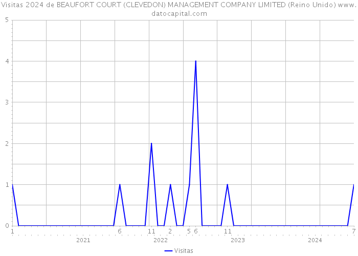 Visitas 2024 de BEAUFORT COURT (CLEVEDON) MANAGEMENT COMPANY LIMITED (Reino Unido) 