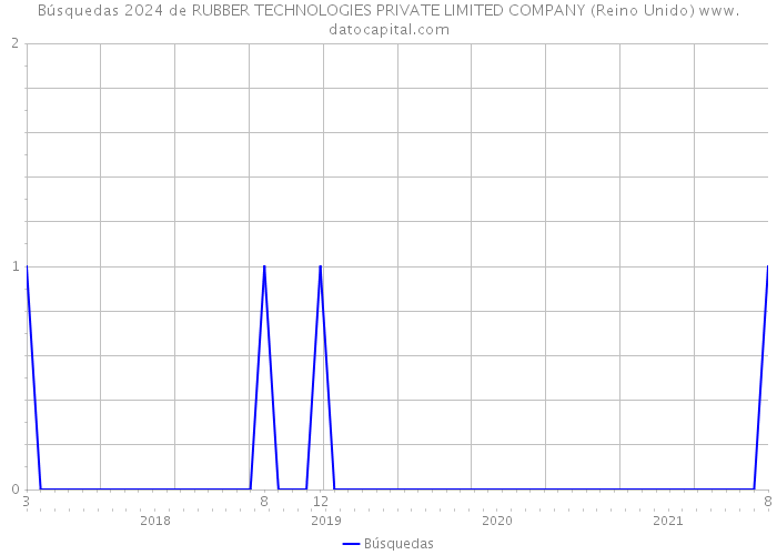 Búsquedas 2024 de RUBBER TECHNOLOGIES PRIVATE LIMITED COMPANY (Reino Unido) 