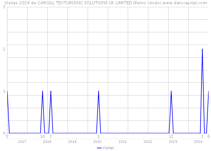 Visitas 2024 de CARGILL TEXTURIZING SOLUTIONS UK LIMITED (Reino Unido) 