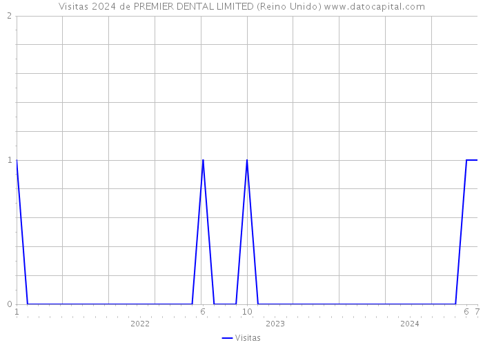 Visitas 2024 de PREMIER DENTAL LIMITED (Reino Unido) 