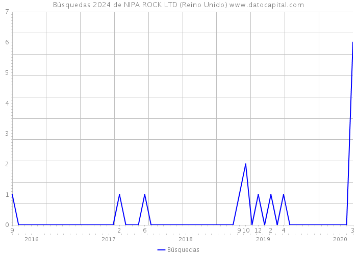 Búsquedas 2024 de NIPA ROCK LTD (Reino Unido) 