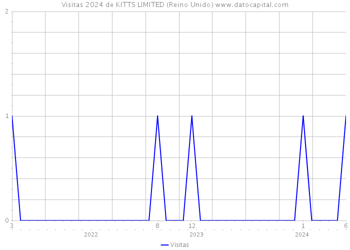 Visitas 2024 de KITTS LIMITED (Reino Unido) 