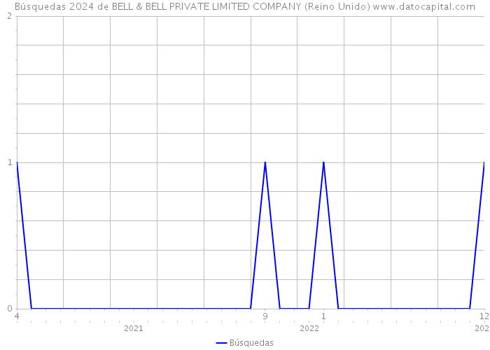 Búsquedas 2024 de BELL & BELL PRIVATE LIMITED COMPANY (Reino Unido) 