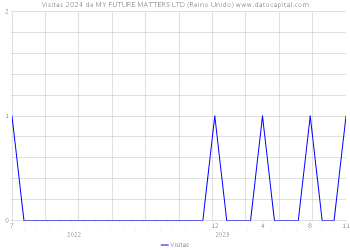 Visitas 2024 de MY FUTURE MATTERS LTD (Reino Unido) 