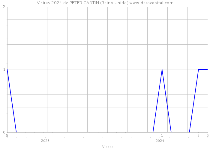 Visitas 2024 de PETER CARTIN (Reino Unido) 