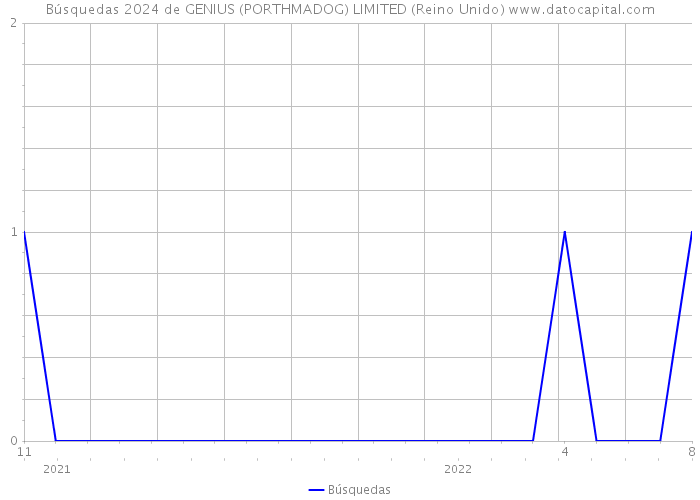 Búsquedas 2024 de GENIUS (PORTHMADOG) LIMITED (Reino Unido) 