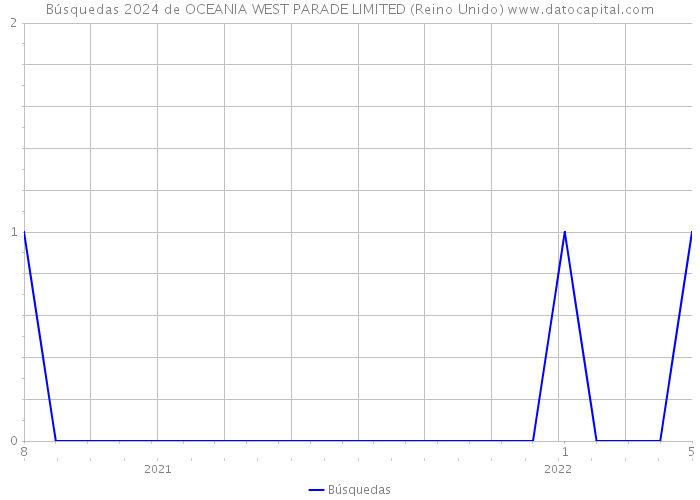 Búsquedas 2024 de OCEANIA WEST PARADE LIMITED (Reino Unido) 