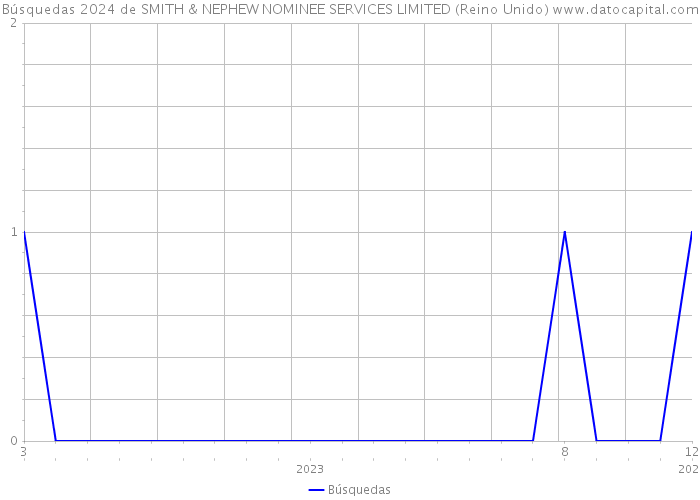 Búsquedas 2024 de SMITH & NEPHEW NOMINEE SERVICES LIMITED (Reino Unido) 