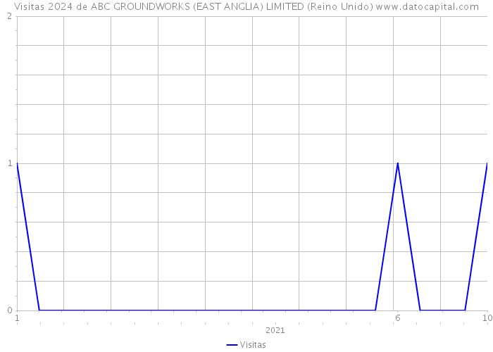 Visitas 2024 de ABC GROUNDWORKS (EAST ANGLIA) LIMITED (Reino Unido) 