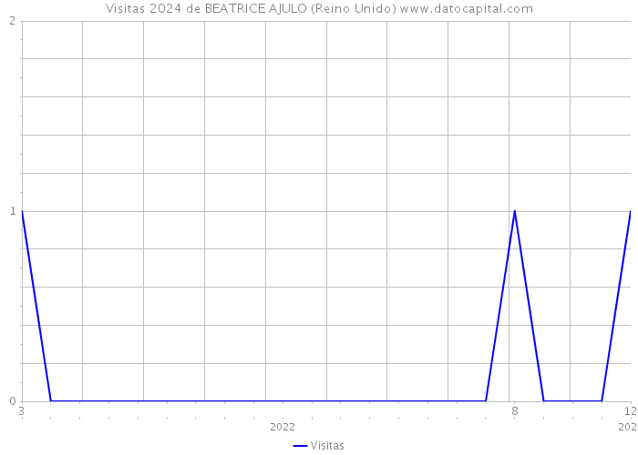 Visitas 2024 de BEATRICE AJULO (Reino Unido) 