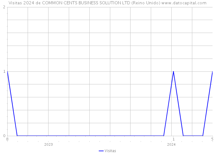 Visitas 2024 de COMMON CENTS BUSINESS SOLUTION LTD (Reino Unido) 