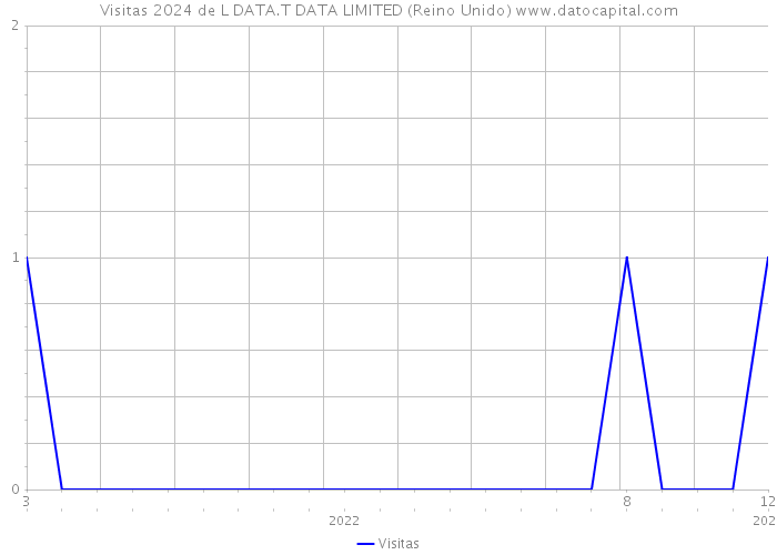 Visitas 2024 de L DATA.T DATA LIMITED (Reino Unido) 