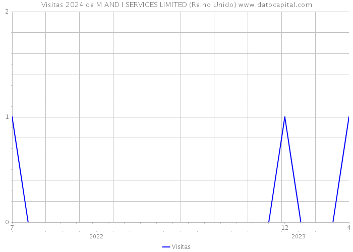 Visitas 2024 de M AND I SERVICES LIMITED (Reino Unido) 