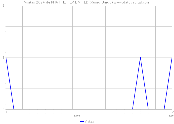 Visitas 2024 de PHAT HEFFER LIMITED (Reino Unido) 