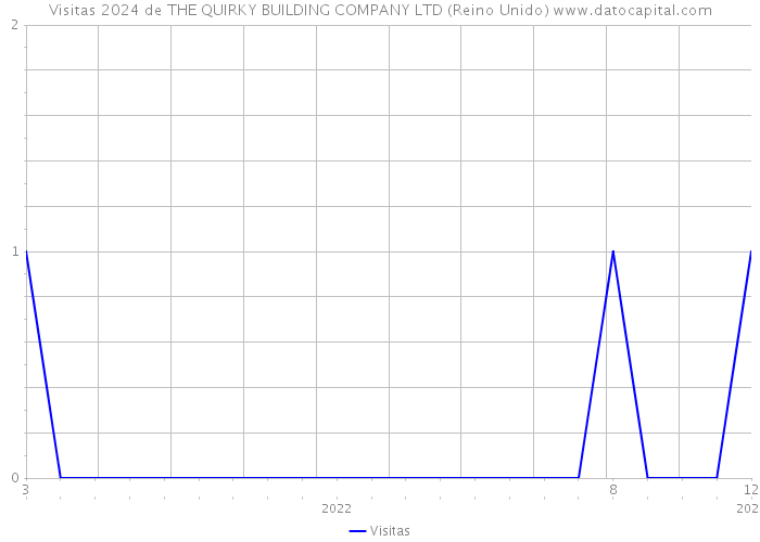 Visitas 2024 de THE QUIRKY BUILDING COMPANY LTD (Reino Unido) 