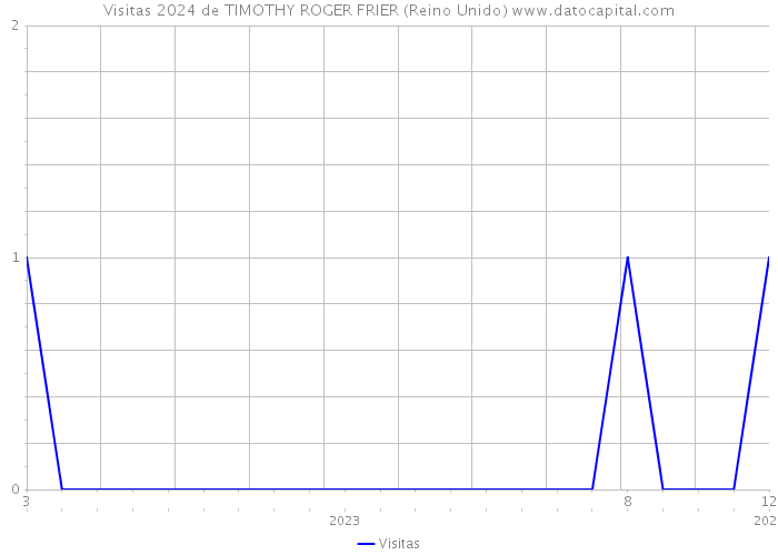 Visitas 2024 de TIMOTHY ROGER FRIER (Reino Unido) 