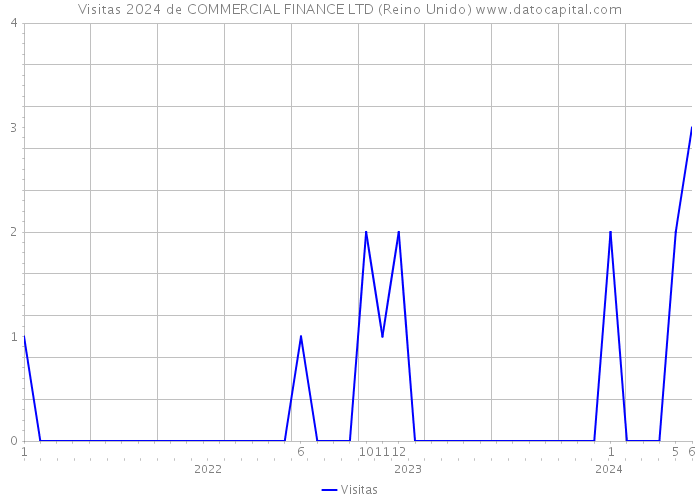 Visitas 2024 de COMMERCIAL FINANCE LTD (Reino Unido) 