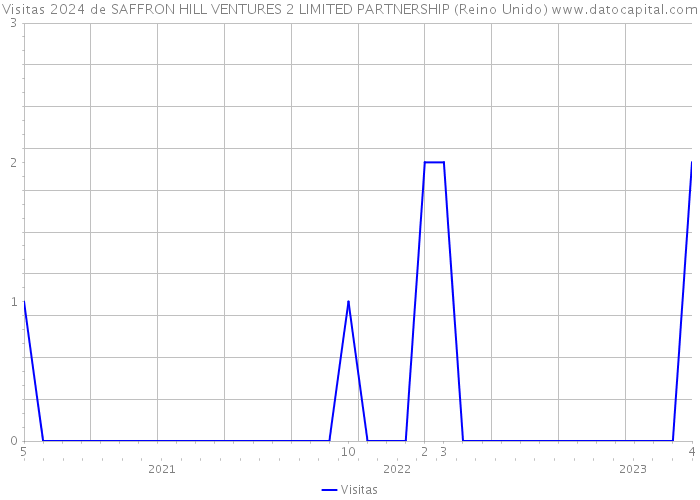 Visitas 2024 de SAFFRON HILL VENTURES 2 LIMITED PARTNERSHIP (Reino Unido) 