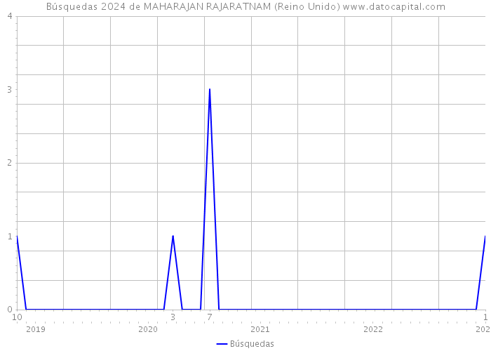 Búsquedas 2024 de MAHARAJAN RAJARATNAM (Reino Unido) 