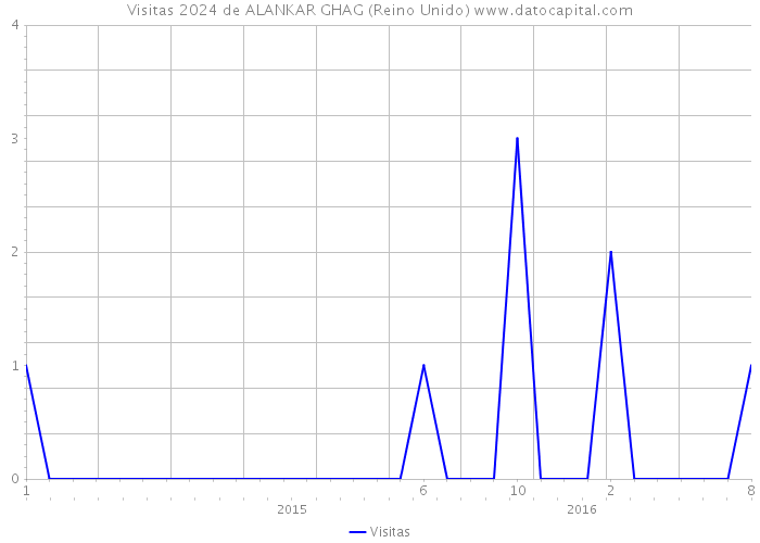 Visitas 2024 de ALANKAR GHAG (Reino Unido) 