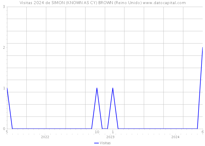 Visitas 2024 de SIMON (KNOWN AS CY) BROWN (Reino Unido) 