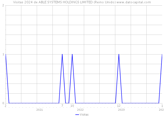 Visitas 2024 de ABLE SYSTEMS HOLDINGS LIMITED (Reino Unido) 