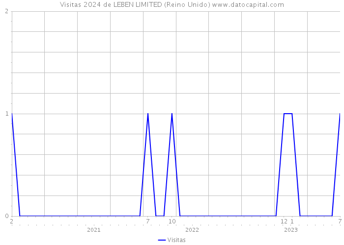 Visitas 2024 de LEBEN LIMITED (Reino Unido) 