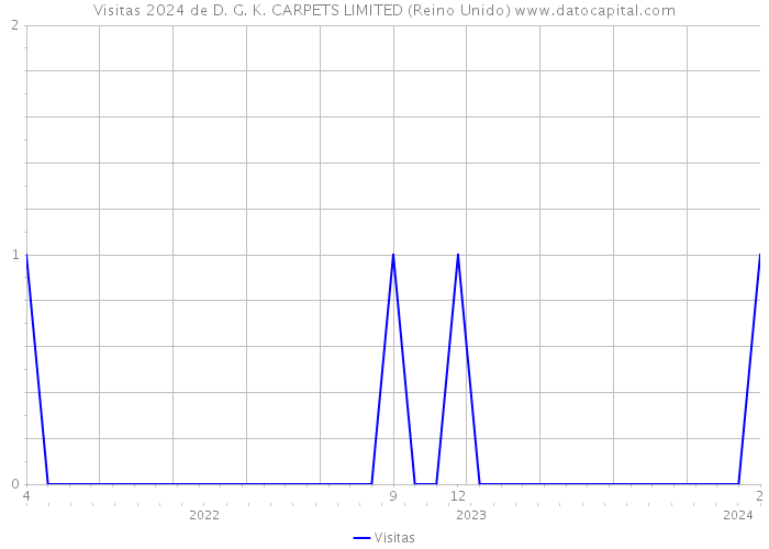 Visitas 2024 de D. G. K. CARPETS LIMITED (Reino Unido) 